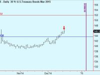 Sell Bonds