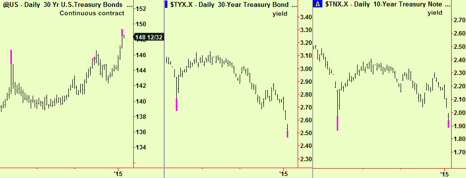 Bonds and notes extend