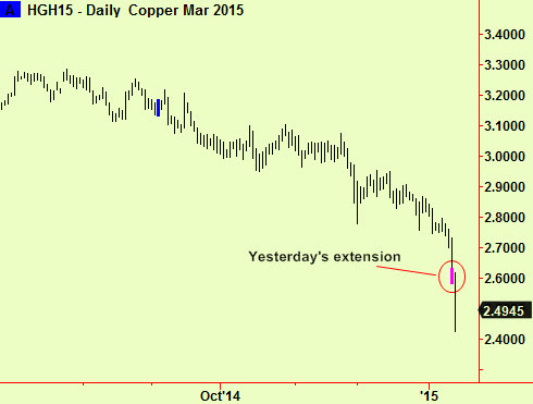 Copper extends