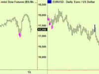US Bonds and notes extend, $-Euro too
