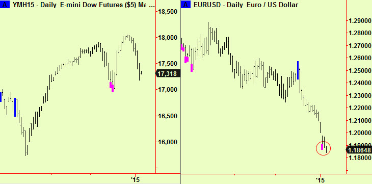 Dow old ext and Euro$