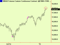 Germany makes a top extension – time to sell some