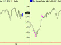 Sugar extends so sell it, US and Japan compress