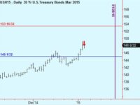 Buy US, Euro and short Bonds