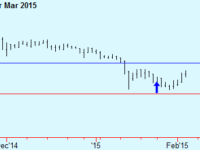 Copper, S&P, GBP trade changes