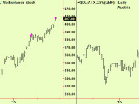 Cocoa tops, Holland and Austria too. Copper pushes up and crude down