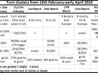 Turn update through early April
