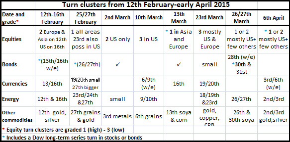 Turns Feb12-Apr 06 2015