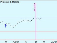 Take partial profits on S&P Metal & Mining
