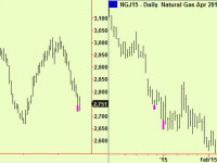US Equities compressed, dropping. cocoa extends, Nat gas breaks up?
