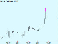 Take some gold profits.