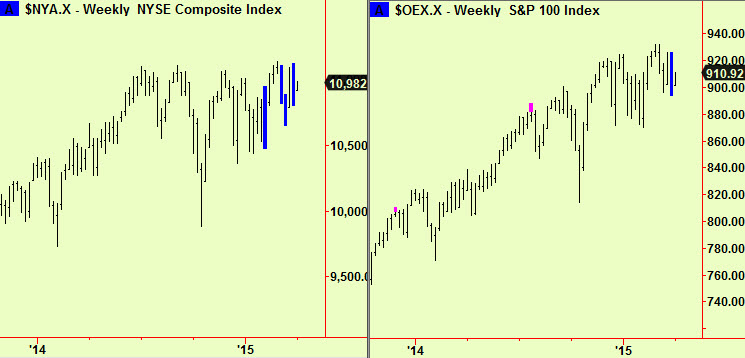 NYSE & OEX weekly comp