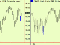 US Equity index compression update – try a long position