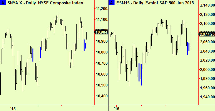 NYSE and S&P daily comps