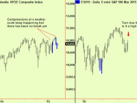 US equities still in big compression – might be at a turn high?