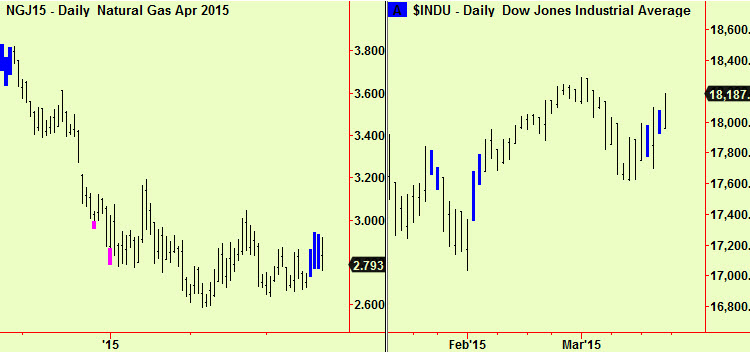 Nat Gas and Dow