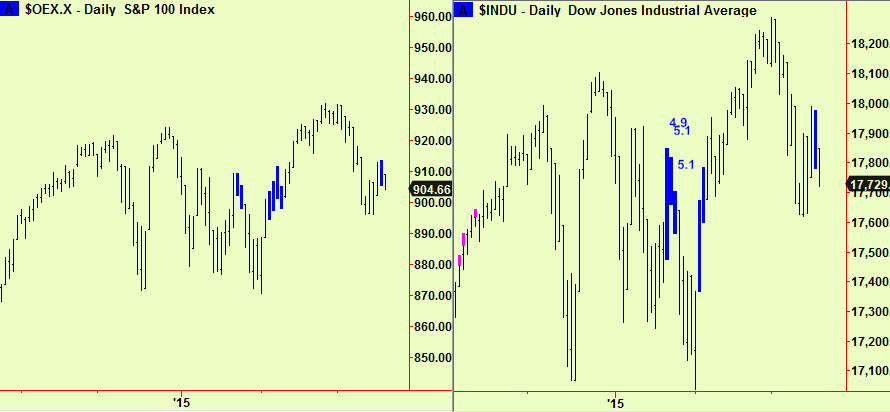 OEX & Dow