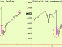 Swiss Franc vs £ extends