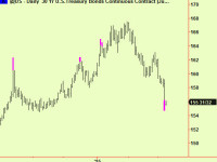Major US stock compression, again. Bonds make a bottom extension