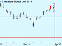 Exit remaining long bonds position