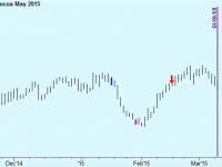 Exit Cocoa trade