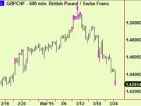 Take partial profits in GBPCHF