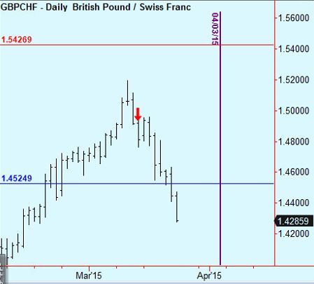 gbpchf