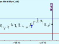 Buy Gold, Soymeal trade update