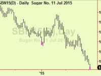 Exit remaining sugar trade