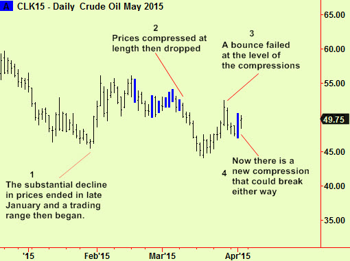 Crude daily summary