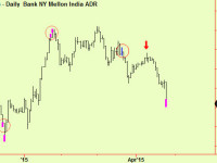 India drops into a bottom extension