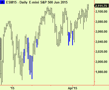S&P daily