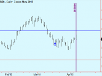 Exit Cocoa trade