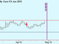 Euro FX update