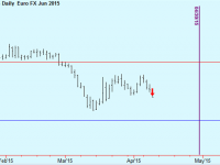 Sell June Euro FX futures