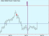 Exit GBPCHF trade