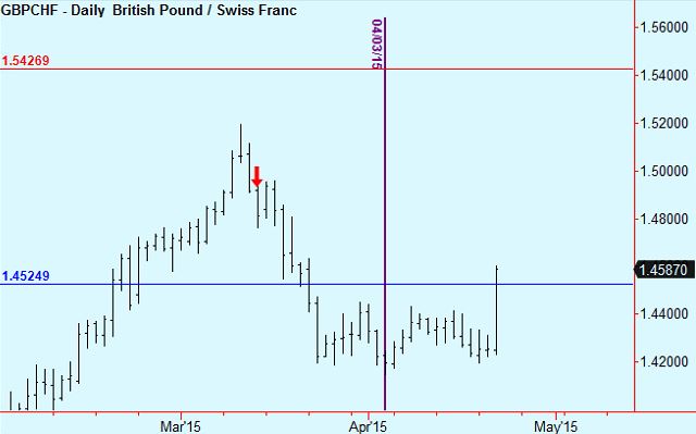 gbpchf