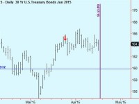 Exit bonds position