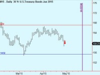 Sell Bonds
