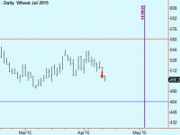 Sell Wheat