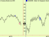 Bonds and Singapore extend, rally and dip