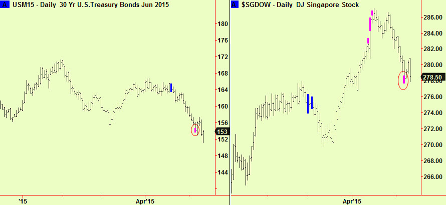 Bonds and Singapore extend