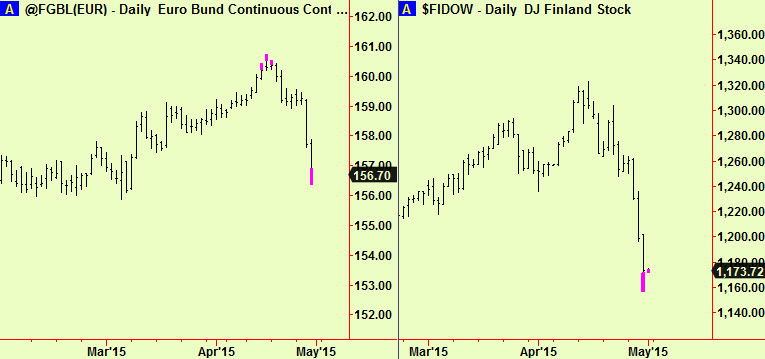 Bunds, Finland extend