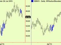 Stocks are largely compressed in US and Europe. Breaking up? Malaysia and Crude news