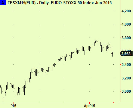 Eurostoxx daily