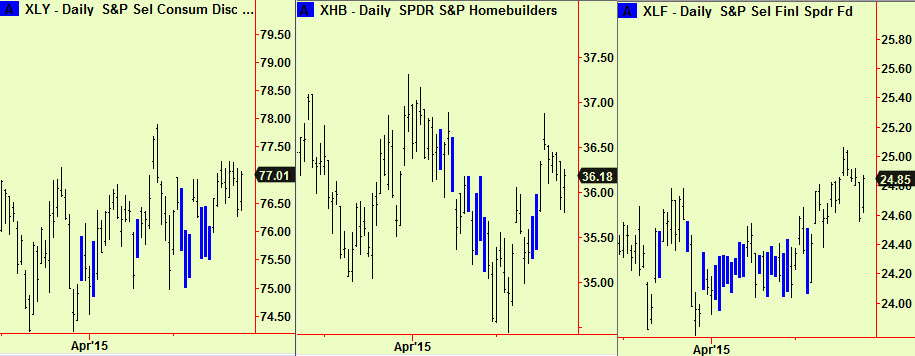 US Sectors found support