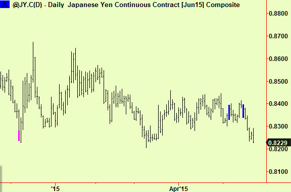 Yen breaks down
