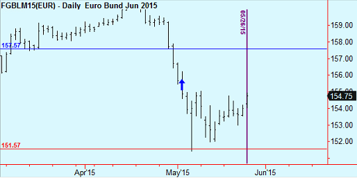 bunds