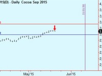 Sell Cocoa