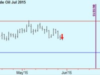 Exit Wheat & Sell Crude